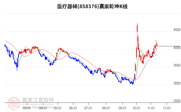 858376医疗器械赢家乾坤K线工具