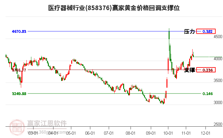 医疗器械行业黄金价格回调支撑位工具