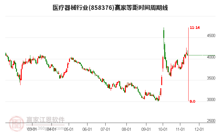 医疗器械行业等距时间周期线工具