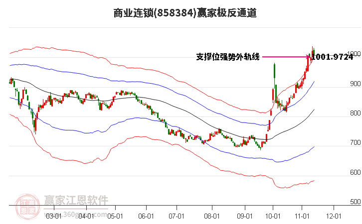 858384商业连锁赢家极反通道工具