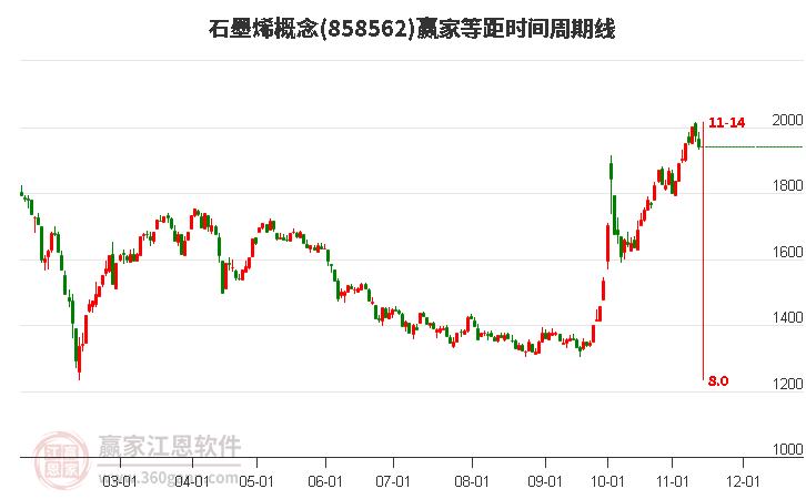 石墨烯概念赢家等距时间周期线工具