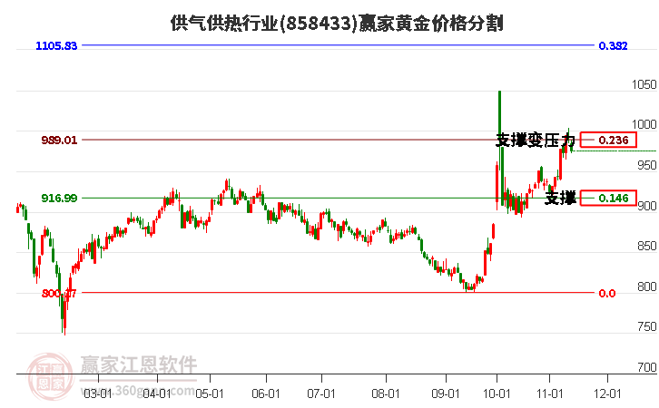 供气供热行业黄金价格分割工具