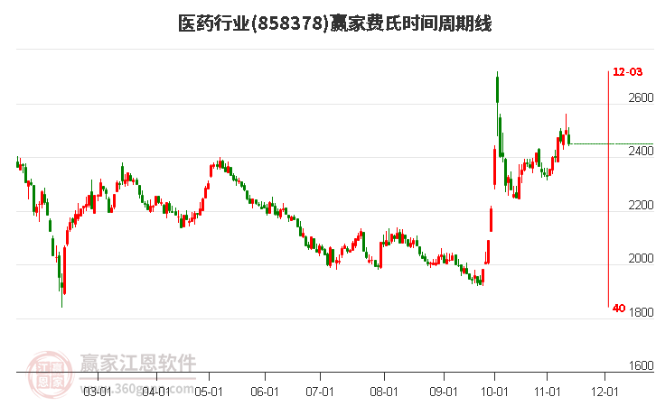 医药行业费氏时间周期线工具