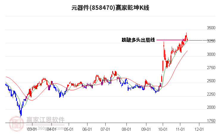 858470元器件赢家乾坤K线工具