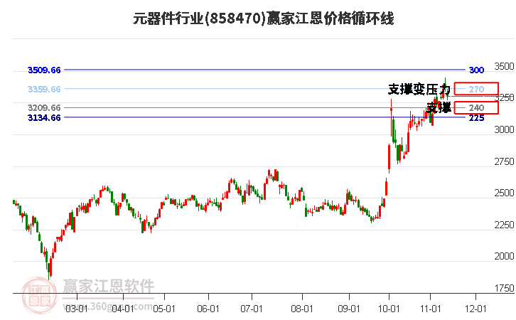 元器件行业江恩价格循环线工具