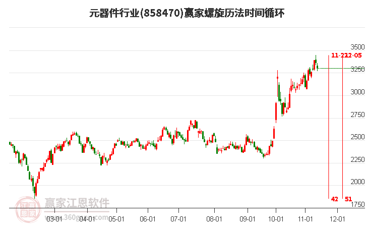 元器件行业螺旋历法时间循环工具