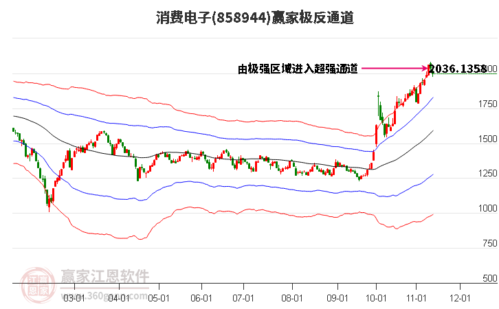 858944消费电子赢家极反通道工具