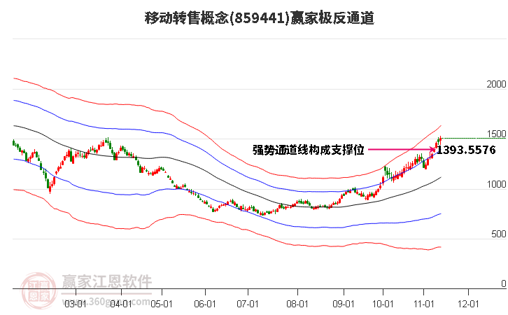 859441移動轉(zhuǎn)售贏家極反通道工具