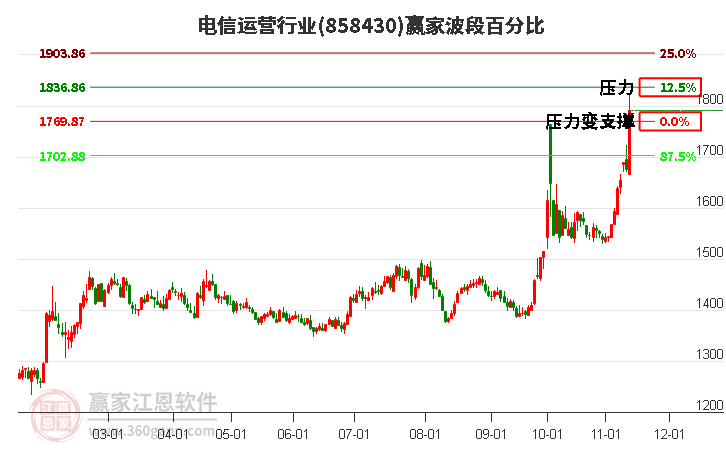 电信运营行业波段百分比工具