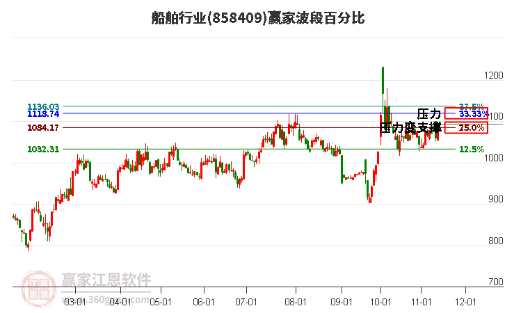 船舶行業贏家波段百分比工具