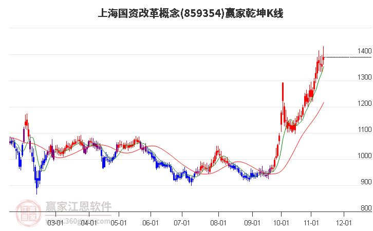 859354上海国资改革赢家乾坤K线工具