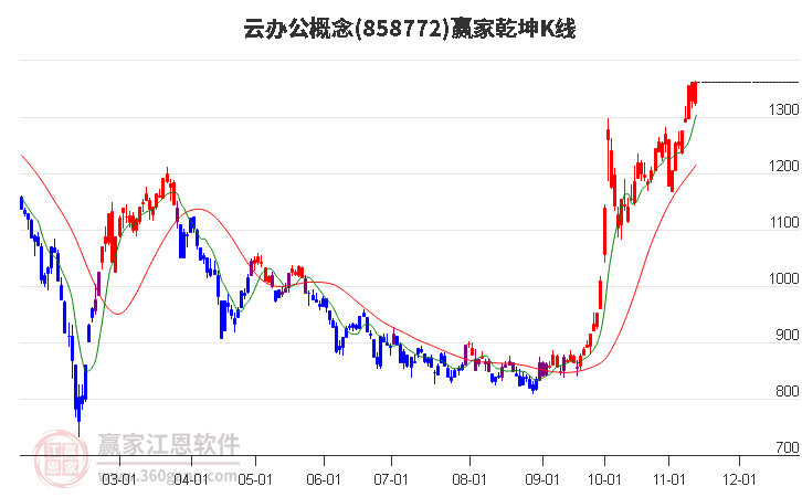 858772云办公赢家乾坤K线工具