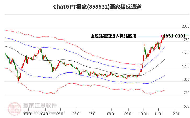 858632ChatGPT赢家极反通道工具