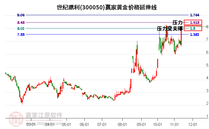 300050世纪鼎利黄金价格延伸线工具