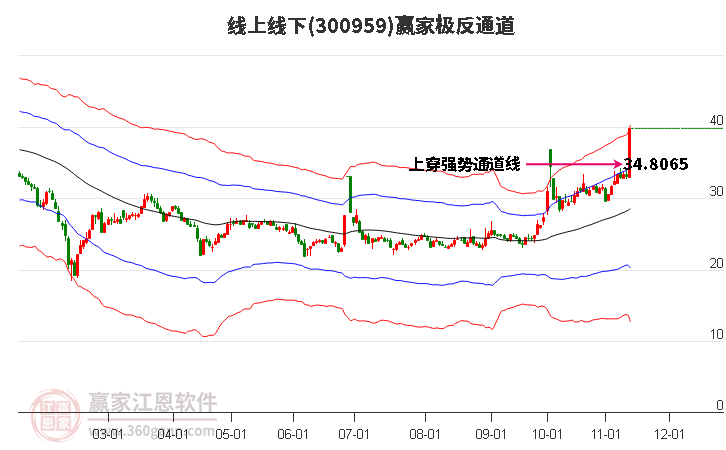 300959线上线下赢家极反通道工具