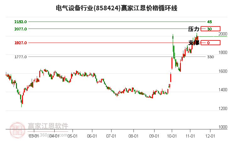 电气设备行业江恩价格循环线工具