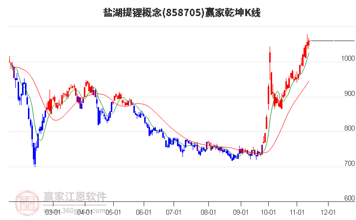 858705鹽湖提鋰贏家乾坤K線工具