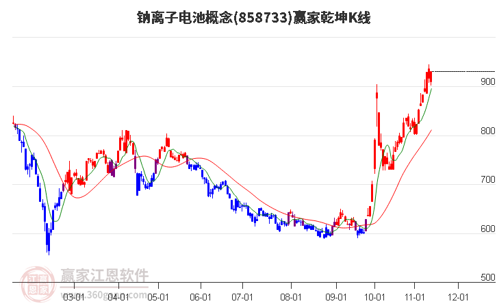 858733鈉離子電池贏家乾坤K線工具