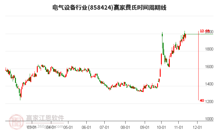 电气设备行业费氏时间周期线工具