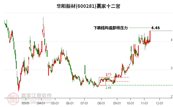 600281華陽新材贏家十二宮工具