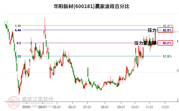 600281华阳新材赢家波段百分比工具