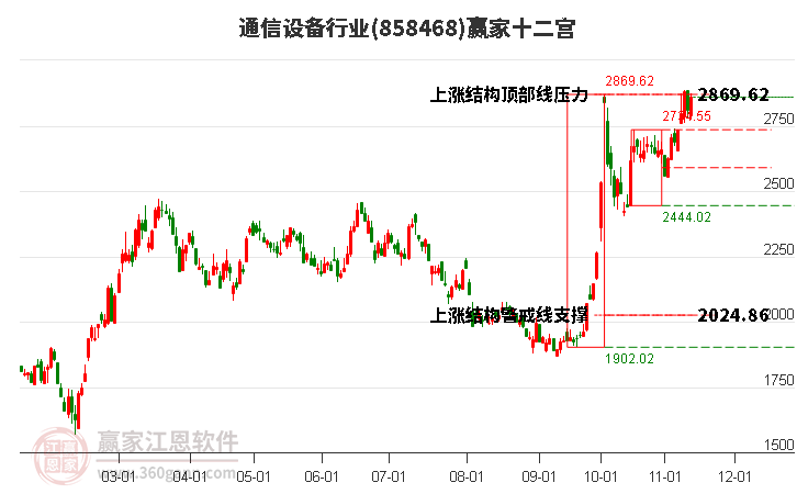 858468通信设备赢家十二宫工具