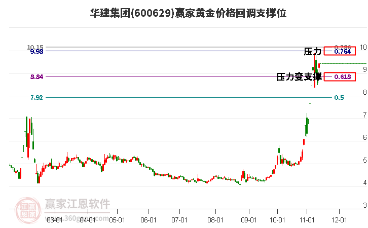 600629华建集团黄金价格回调支撑位工具