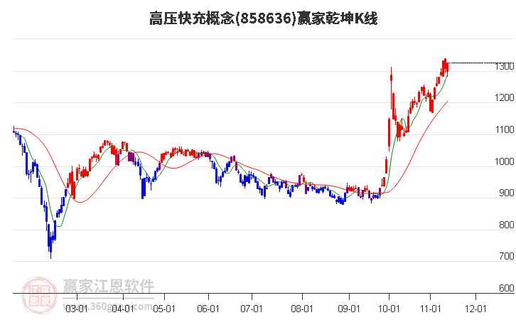 858636高压快充赢家乾坤K线工具