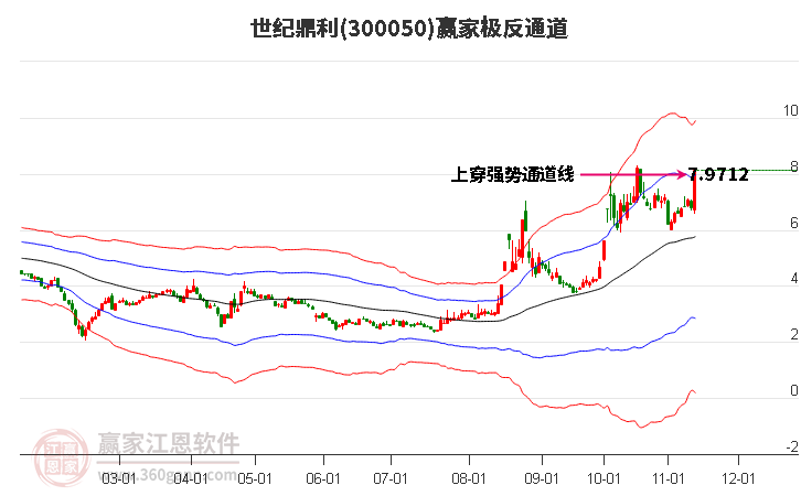 300050世纪鼎利赢家极反通道工具