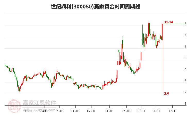 300050世纪鼎利黄金时间周期线工具