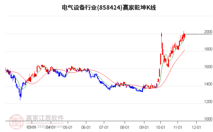 858424电气设备赢家乾坤K线工具