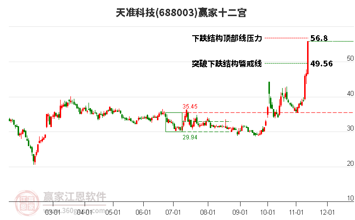 688003天準(zhǔn)科技贏家十二宮工具 688003天準(zhǔn)科技贏家十二宮工具