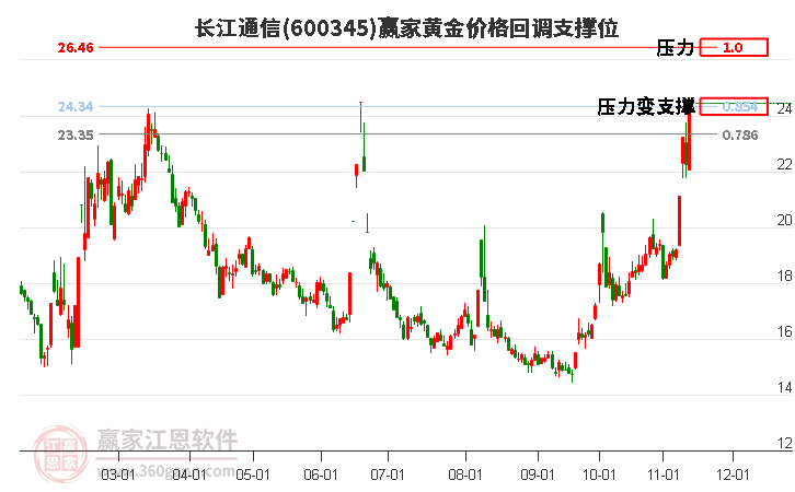 600345長(zhǎng)江通信黃金價(jià)格回調(diào)支撐位工具