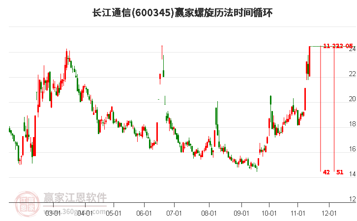 600345長(zhǎng)江通信螺旋歷法時(shí)間循環(huán)工具