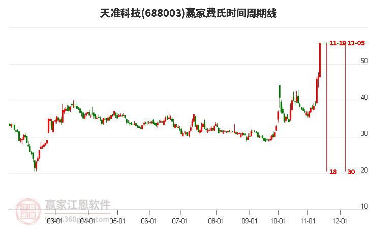 688003天準(zhǔn)科技費(fèi)氏時間周期線工具 688003天準(zhǔn)科技費(fèi)氏時間周期線工具