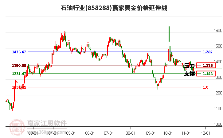 石油行业黄金价格延伸线工具