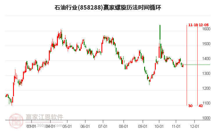 石油行业螺旋历法时间循环工具