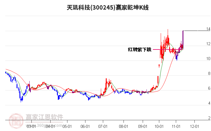 300245天玑科技赢家乾坤K线工具