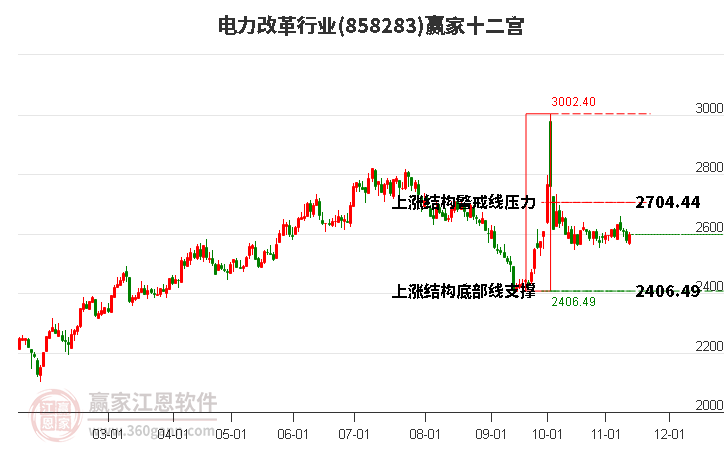 858283电力改革赢家十二宫工具