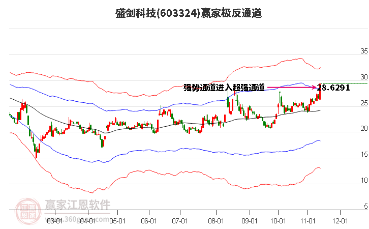 603324盛剑科技赢家极反通道工具