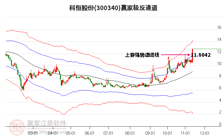 300340科恒股份赢家极反通道工具