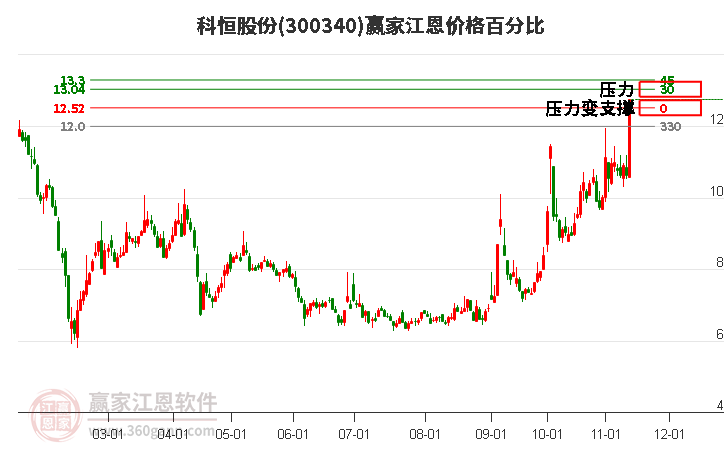 300340科恒股份江恩价格百分比工具