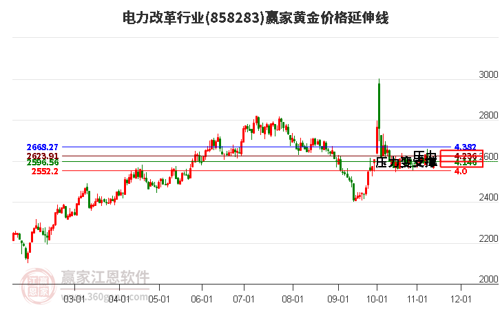 电力改革行业黄金价格延伸线工具