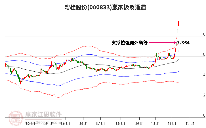 000833粤桂股份赢家极反通道工具