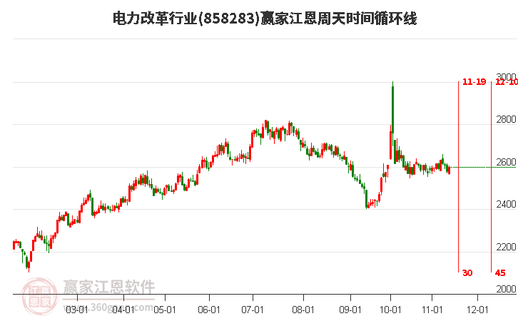 电力改革行业江恩周天时间循环线工具