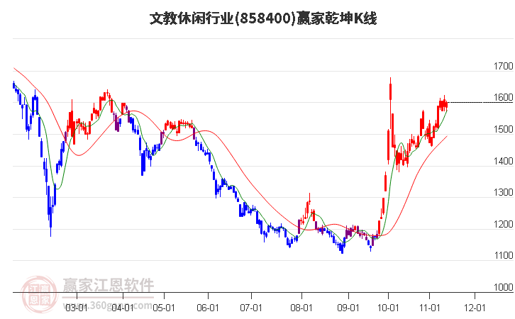 858400文教休闲赢家乾坤K线工具