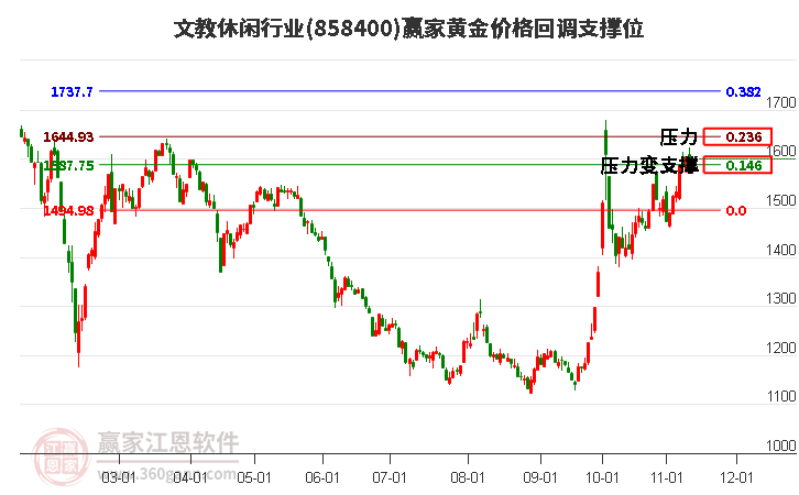 文教休闲行业黄金价格回调支撑位工具