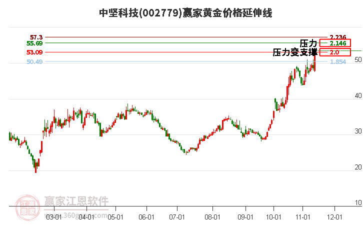 002779中堅科技黃金價格延伸線工具