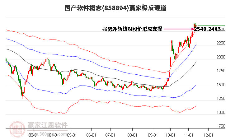 858894国产软件赢家极反通道工具