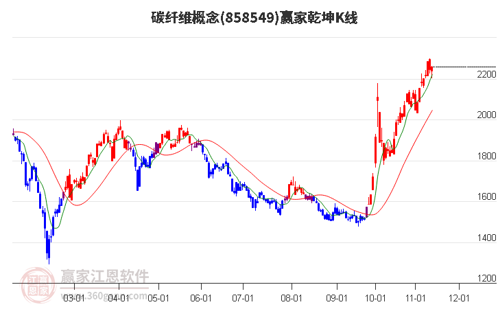 858549碳纤维赢家乾坤K线工具